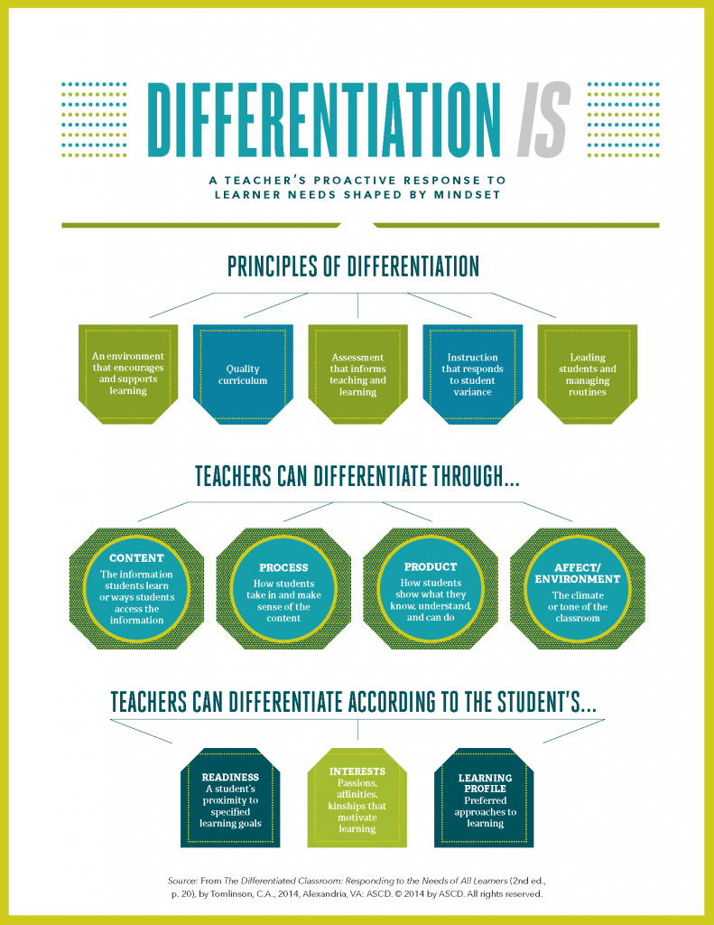 Differentiated Instruction Does Not Have To Be Hard With Studies Weekly