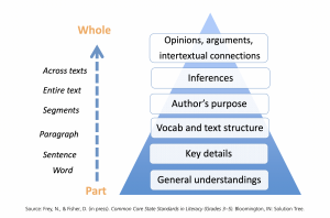 Fisher and Frey Text Dependent question model
