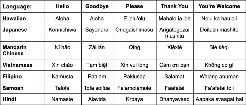 Asian Pacific Language Chart