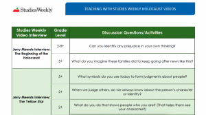 Teaching about the holocaust with studies weekly videos