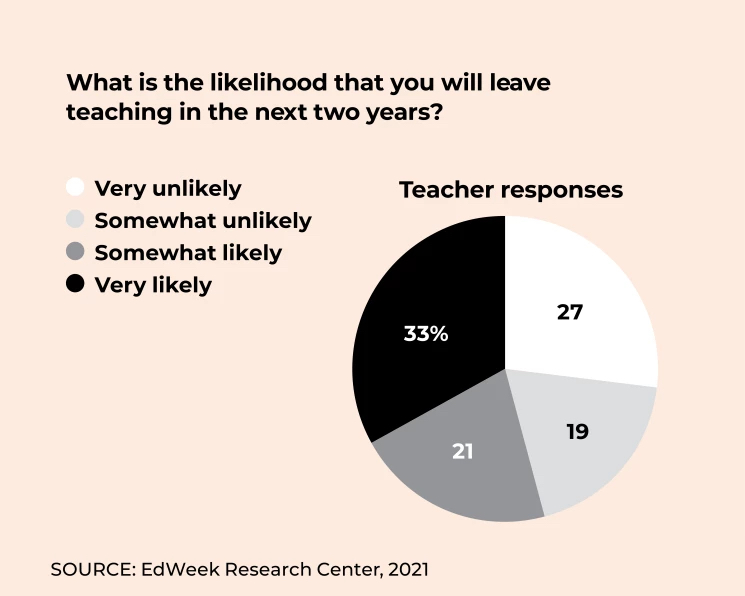 EdWeek Research Center, 2021 Infograph on Teacher Retention Crisis