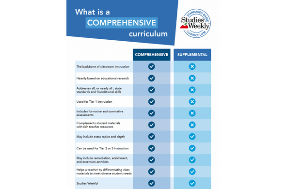Infograph of comprehensive vs. supplemental