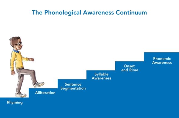 The-Phonological-Awareness-Skills-Continuum-Rhyming-Alliteration-Sentence-Segmentation-Syllable-Awareness-Onset-and-Rime-and-Phonemic-Awareness The Phonological Awareness Skills Continuum: Rhyming, Alliteration, Sentence Segmentation, Syllable Awareness, Onset and Rime, and Phonemic Awareness