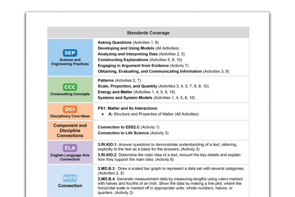 Tennessee-Science-Teacher-Edition-min Tennessee Science Teacher Edition displaying standards coverage over a week.